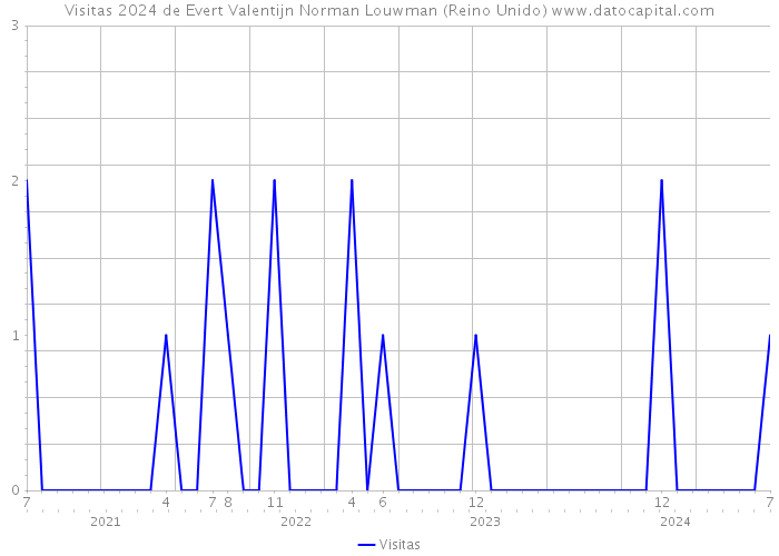 Visitas 2024 de Evert Valentijn Norman Louwman (Reino Unido) 