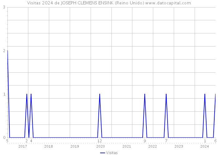 Visitas 2024 de JOSEPH CLEMENS ENSINK (Reino Unido) 