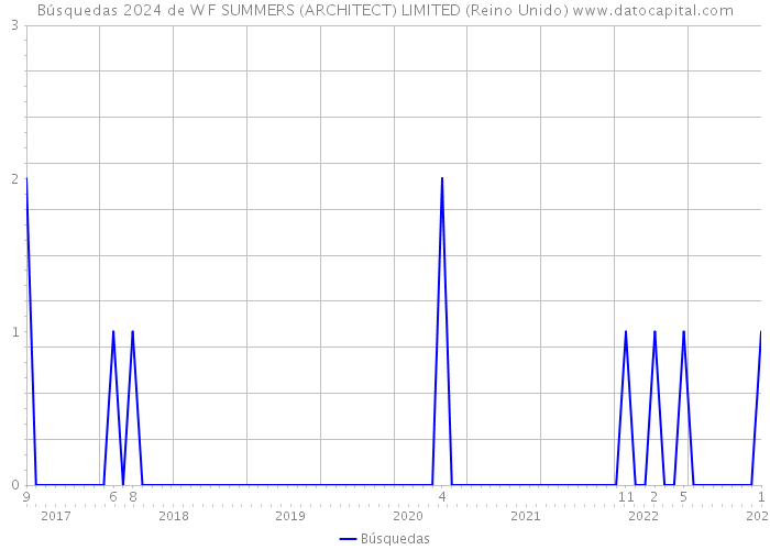 Búsquedas 2024 de W F SUMMERS (ARCHITECT) LIMITED (Reino Unido) 
