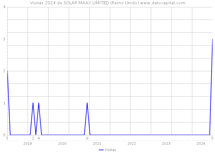 Visitas 2024 de SOLAR MAAX LIMITED (Reino Unido) 