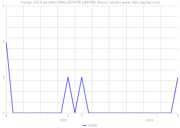 Visitas 2024 de M&G REAL ESTATE LIMITED (Reino Unido) 