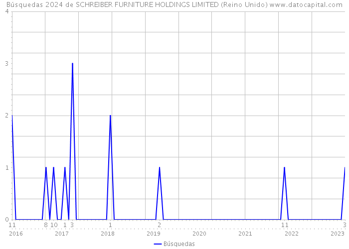 Búsquedas 2024 de SCHREIBER FURNITURE HOLDINGS LIMITED (Reino Unido) 