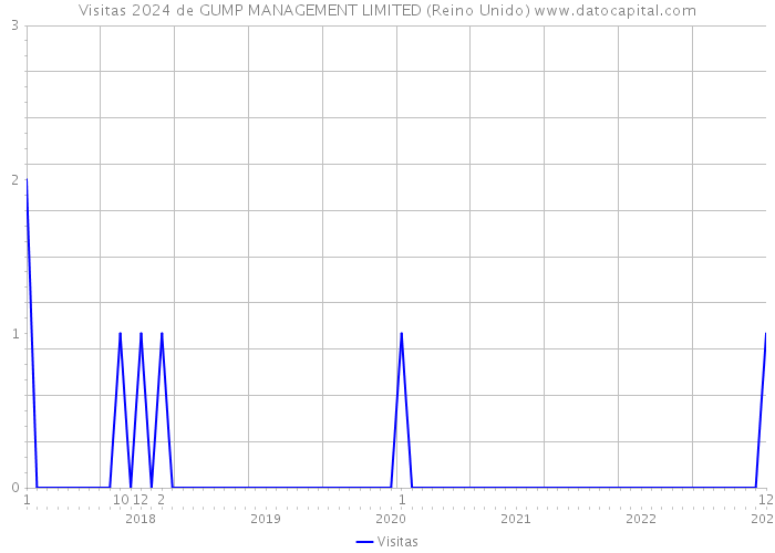 Visitas 2024 de GUMP MANAGEMENT LIMITED (Reino Unido) 