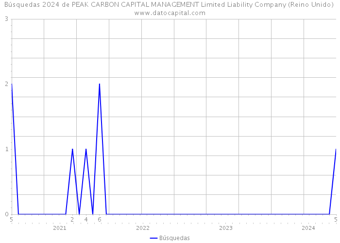 Búsquedas 2024 de PEAK CARBON CAPITAL MANAGEMENT Limited Liability Company (Reino Unido) 