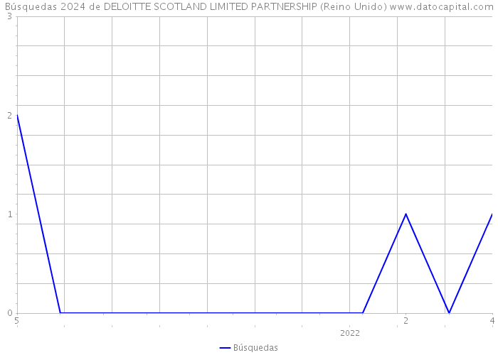 Búsquedas 2024 de DELOITTE SCOTLAND LIMITED PARTNERSHIP (Reino Unido) 