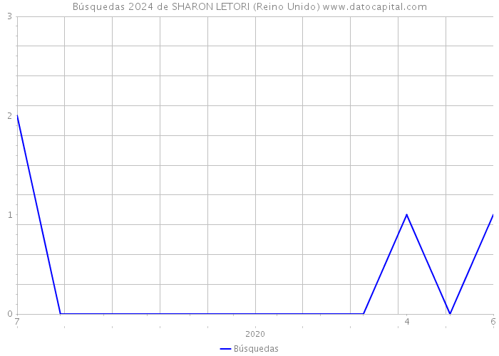 Búsquedas 2024 de SHARON LETORI (Reino Unido) 