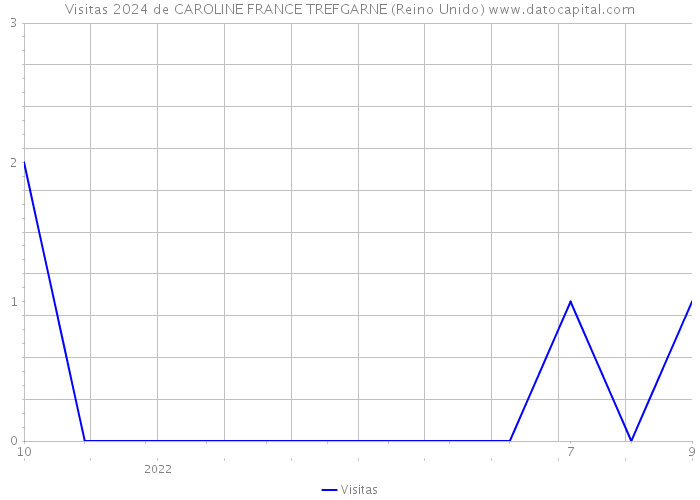 Visitas 2024 de CAROLINE FRANCE TREFGARNE (Reino Unido) 