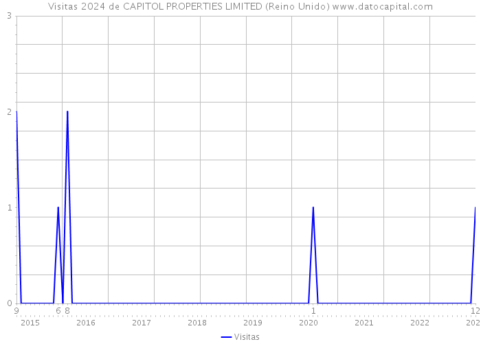 Visitas 2024 de CAPITOL PROPERTIES LIMITED (Reino Unido) 