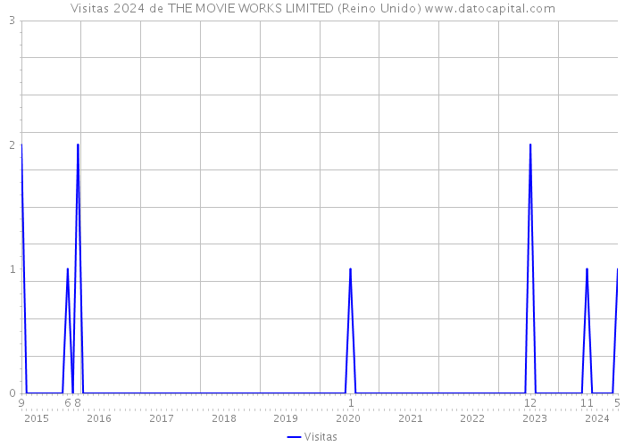 Visitas 2024 de THE MOVIE WORKS LIMITED (Reino Unido) 