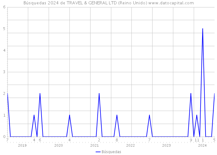 Búsquedas 2024 de TRAVEL & GENERAL LTD (Reino Unido) 