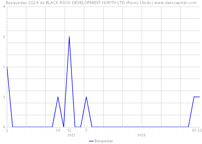 Búsquedas 2024 de BLACK ROCK DEVELOPMENT NORTH LTD (Reino Unido) 