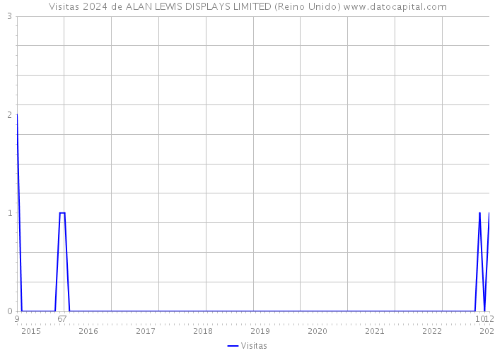 Visitas 2024 de ALAN LEWIS DISPLAYS LIMITED (Reino Unido) 