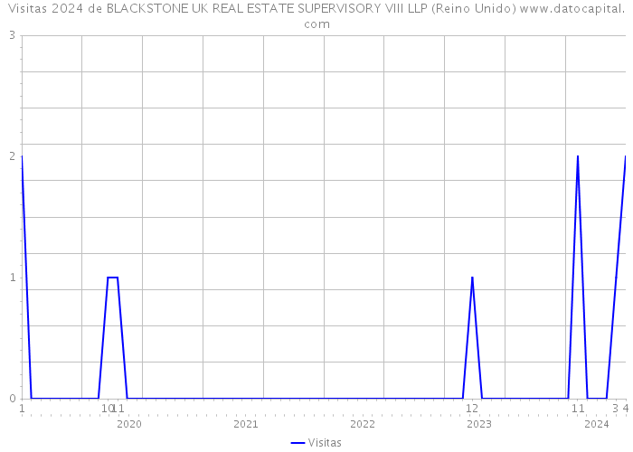 Visitas 2024 de BLACKSTONE UK REAL ESTATE SUPERVISORY VIII LLP (Reino Unido) 