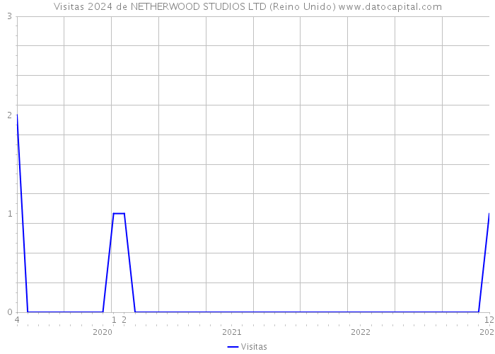 Visitas 2024 de NETHERWOOD STUDIOS LTD (Reino Unido) 