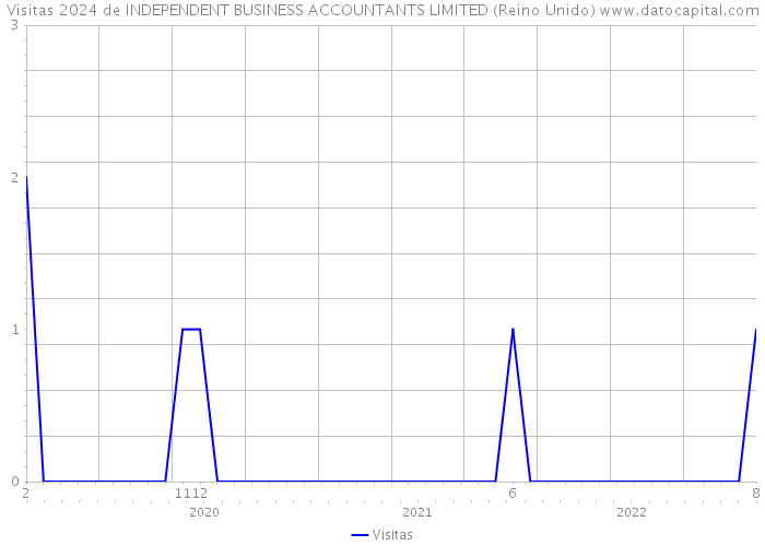 Visitas 2024 de INDEPENDENT BUSINESS ACCOUNTANTS LIMITED (Reino Unido) 