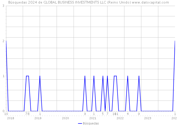 Búsquedas 2024 de GLOBAL BUSINESS INVESTMENTS LLC (Reino Unido) 