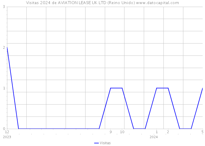 Visitas 2024 de AVIATION LEASE UK LTD (Reino Unido) 