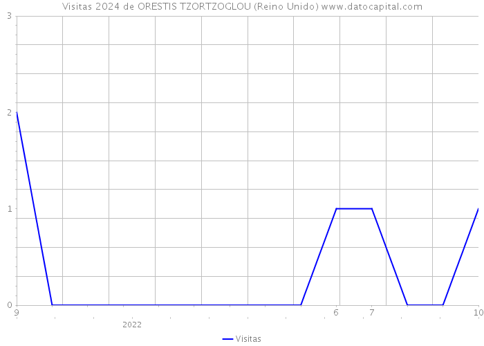 Visitas 2024 de ORESTIS TZORTZOGLOU (Reino Unido) 