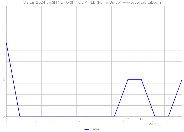 Visitas 2024 de SHINE TO SHINE LIMITED (Reino Unido) 