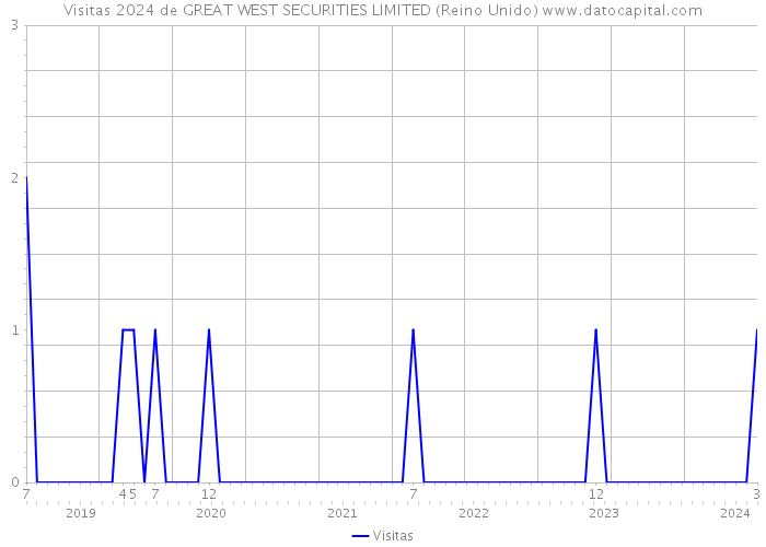 Visitas 2024 de GREAT WEST SECURITIES LIMITED (Reino Unido) 