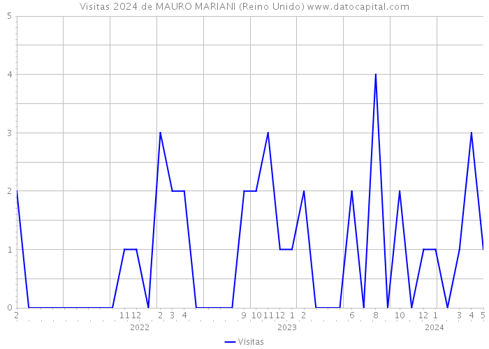 Visitas 2024 de MAURO MARIANI (Reino Unido) 