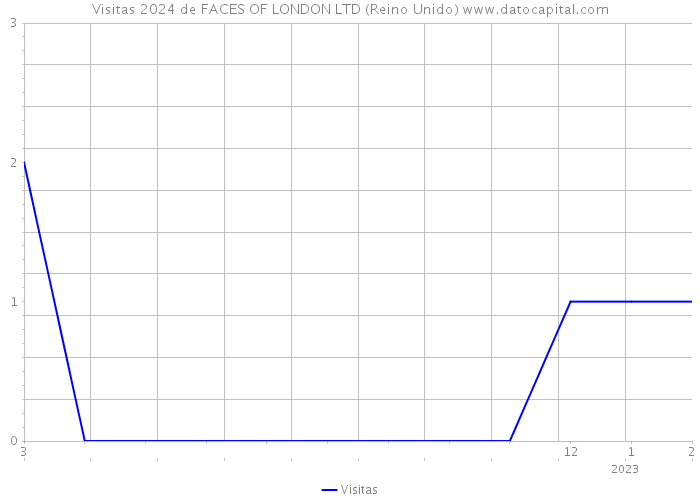 Visitas 2024 de FACES OF LONDON LTD (Reino Unido) 
