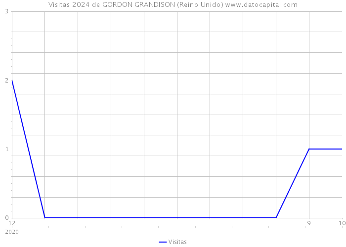 Visitas 2024 de GORDON GRANDISON (Reino Unido) 