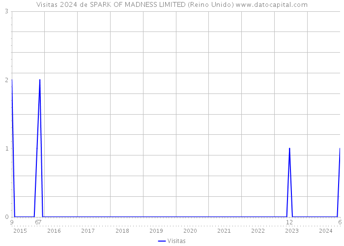 Visitas 2024 de SPARK OF MADNESS LIMITED (Reino Unido) 