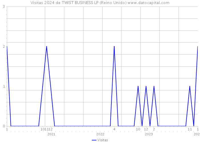 Visitas 2024 de TWIST BUSINESS LP (Reino Unido) 