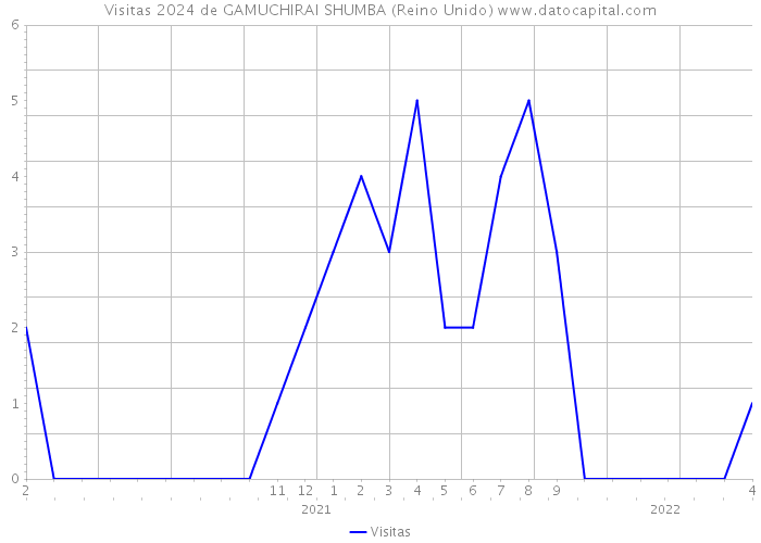 Visitas 2024 de GAMUCHIRAI SHUMBA (Reino Unido) 