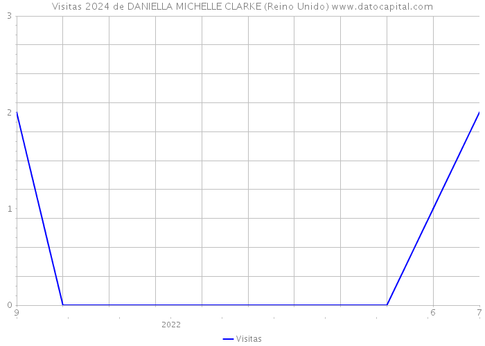 Visitas 2024 de DANIELLA MICHELLE CLARKE (Reino Unido) 