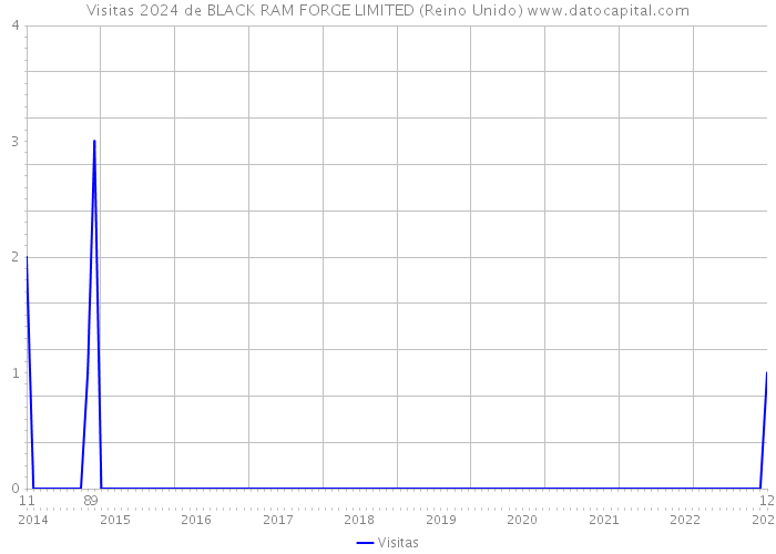 Visitas 2024 de BLACK RAM FORGE LIMITED (Reino Unido) 
