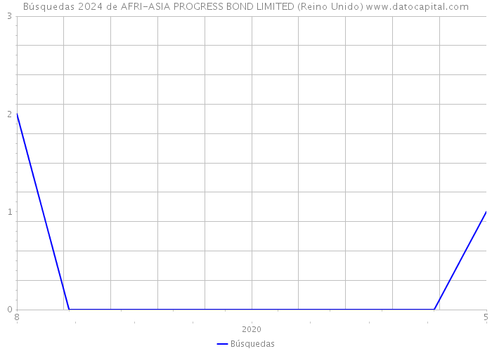 Búsquedas 2024 de AFRI-ASIA PROGRESS BOND LIMITED (Reino Unido) 