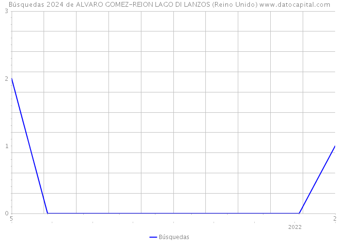 Búsquedas 2024 de ALVARO GOMEZ-REION LAGO DI LANZOS (Reino Unido) 