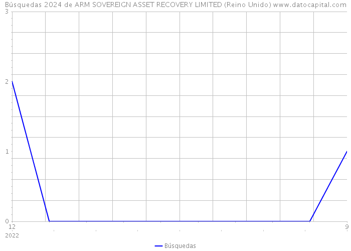 Búsquedas 2024 de ARM SOVEREIGN ASSET RECOVERY LIMITED (Reino Unido) 