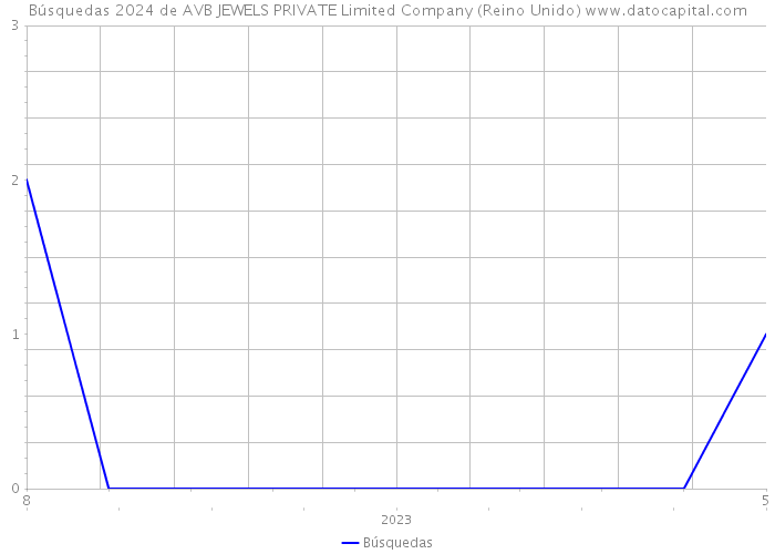 Búsquedas 2024 de AVB JEWELS PRIVATE Limited Company (Reino Unido) 
