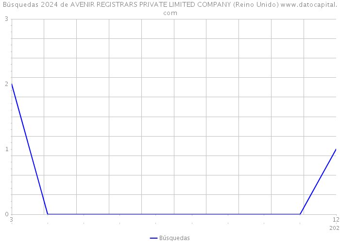 Búsquedas 2024 de AVENIR REGISTRARS PRIVATE LIMITED COMPANY (Reino Unido) 