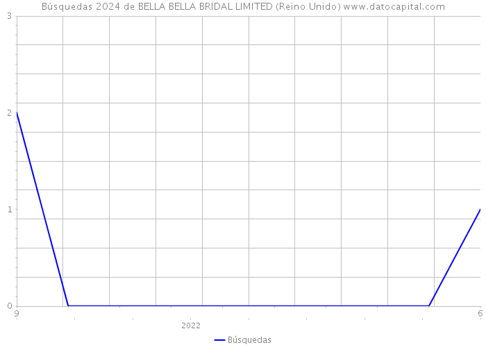 Búsquedas 2024 de BELLA BELLA BRIDAL LIMITED (Reino Unido) 