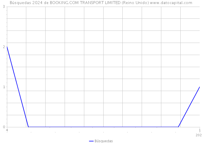 Búsquedas 2024 de BOOKING.COM TRANSPORT LIMITED (Reino Unido) 