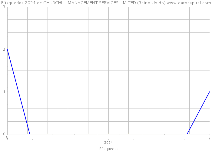 Búsquedas 2024 de CHURCHILL MANAGEMENT SERVICES LIMITED (Reino Unido) 