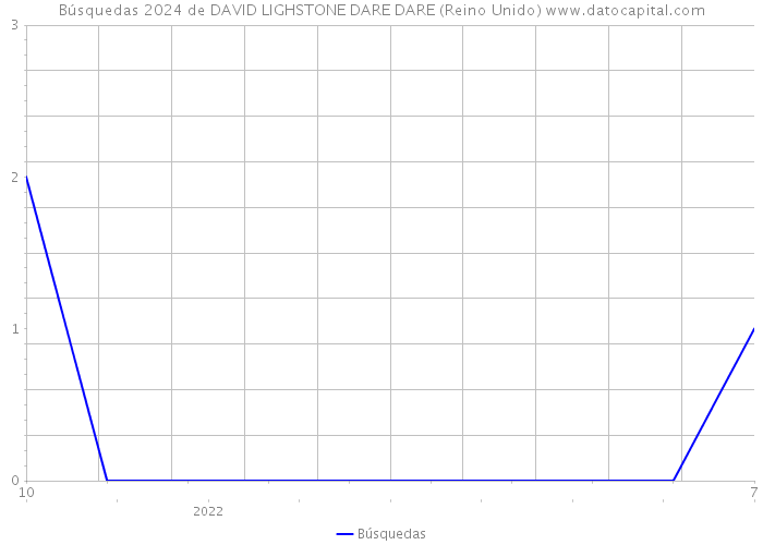 Búsquedas 2024 de DAVID LIGHSTONE DARE DARE (Reino Unido) 