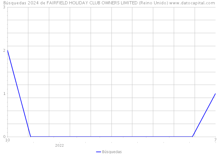Búsquedas 2024 de FAIRFIELD HOLIDAY CLUB OWNERS LIMITED (Reino Unido) 