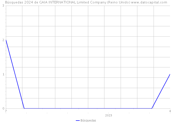 Búsquedas 2024 de GAIA INTERNATIONAL Limited Company (Reino Unido) 