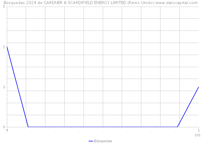 Búsquedas 2024 de GARDNER & SCARDIFIELD ENERGY LIMITED (Reino Unido) 