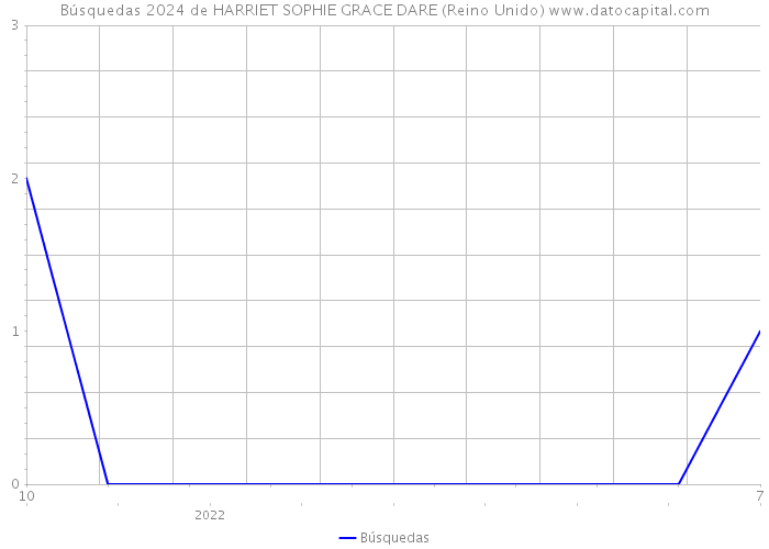 Búsquedas 2024 de HARRIET SOPHIE GRACE DARE (Reino Unido) 