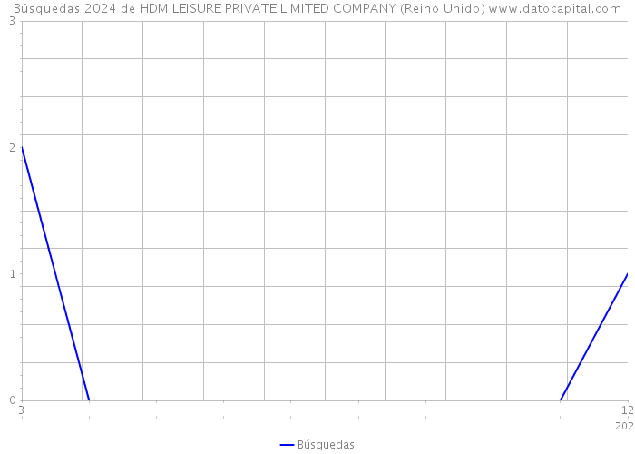 Búsquedas 2024 de HDM LEISURE PRIVATE LIMITED COMPANY (Reino Unido) 