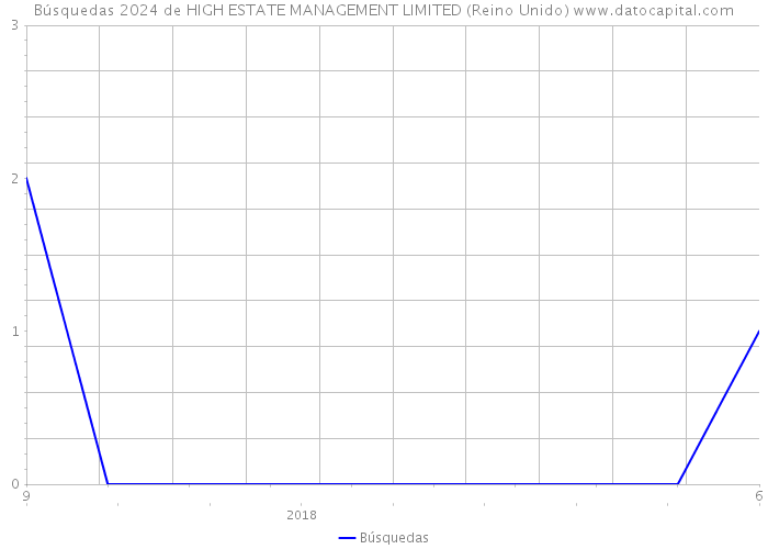 Búsquedas 2024 de HIGH ESTATE MANAGEMENT LIMITED (Reino Unido) 