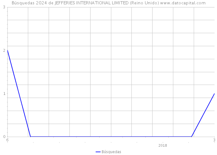 Búsquedas 2024 de JEFFERIES INTERNATIONAL LIMITED (Reino Unido) 