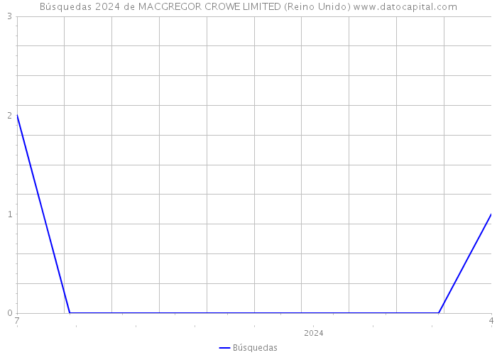 Búsquedas 2024 de MACGREGOR CROWE LIMITED (Reino Unido) 