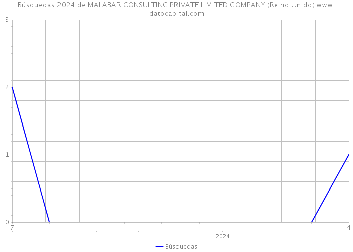 Búsquedas 2024 de MALABAR CONSULTING PRIVATE LIMITED COMPANY (Reino Unido) 